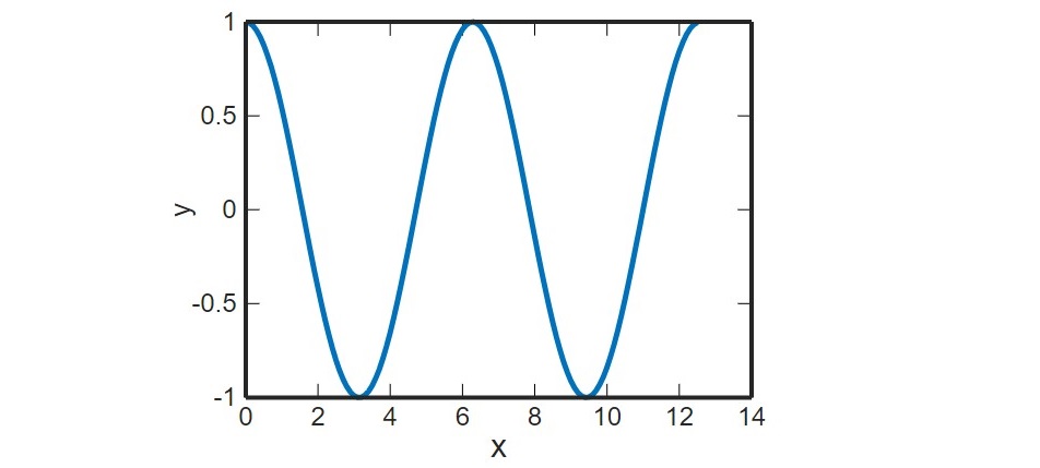 cosine curve